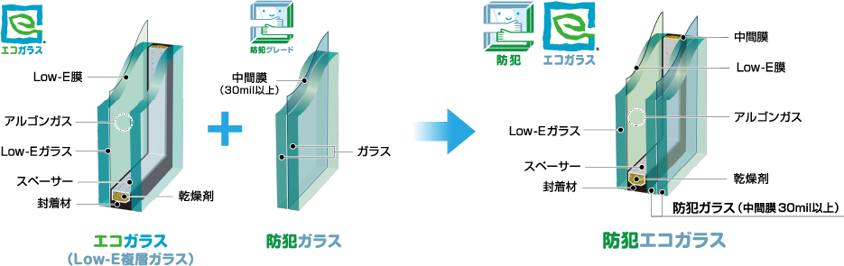 エコガラス（Low-E複層ガラス）+ 防犯ガラス = 防犯エコガラス
