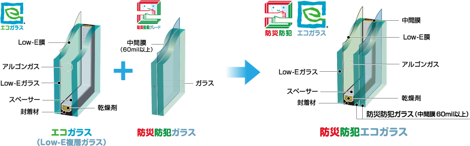 エコガラス（Low-E複層ガラス）+ 防災防犯ガラス = 防犯エコガラス