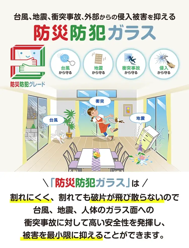 台風、地震、衝突事故の被害を抑える 防災安全合わせガラス 「防災安全合わせガラス」は割れにくく、割れても破片が飛び散らないので台風、地震、人体のガラス面への衝突事故に対して高い安全性を発揮し、被害を最小限に抑えることができます。