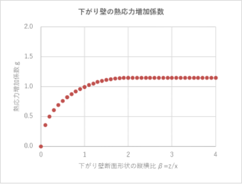下がり壁断面形状の縦横比と熱応力増加係数の関係