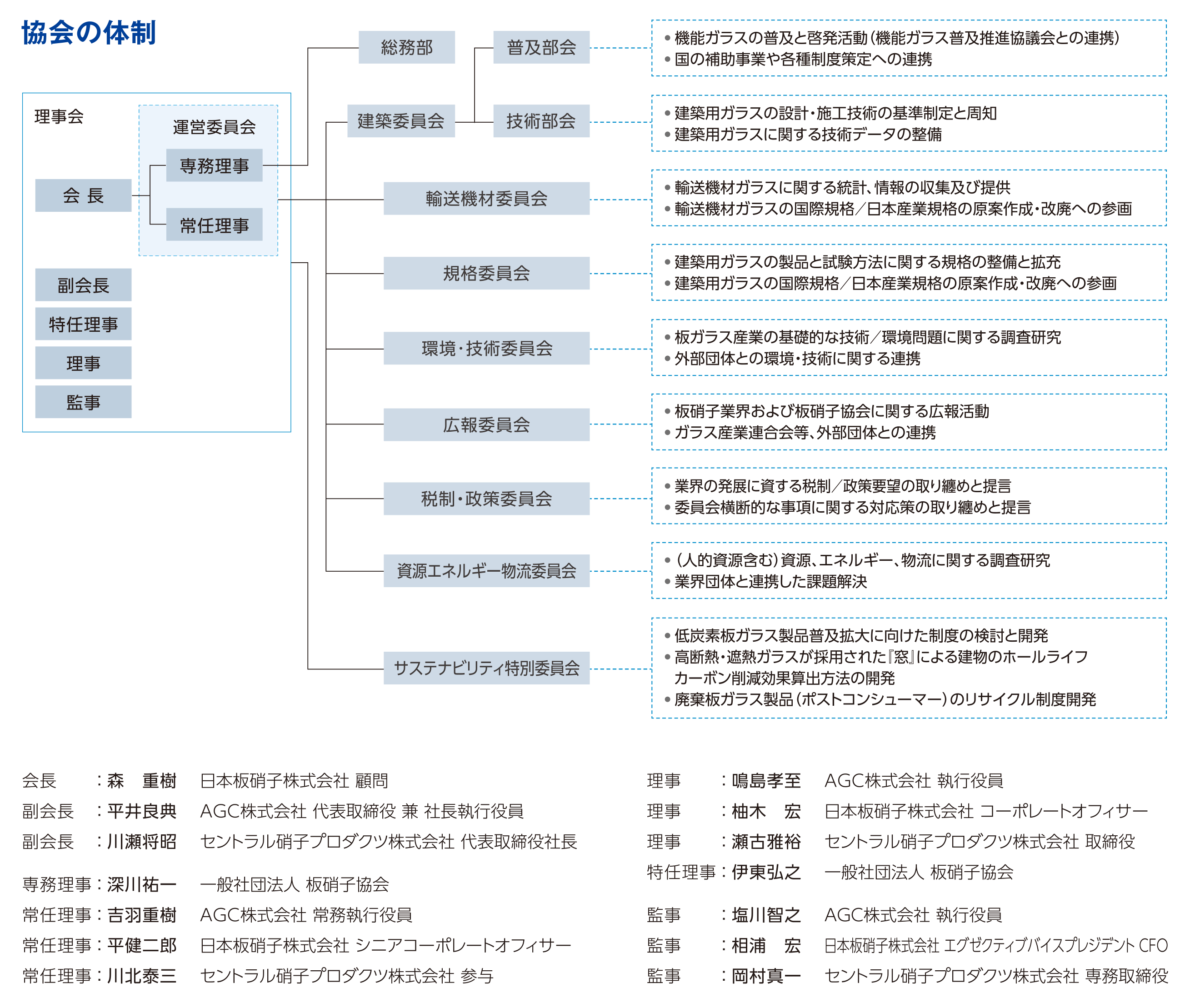 協会体制の図
